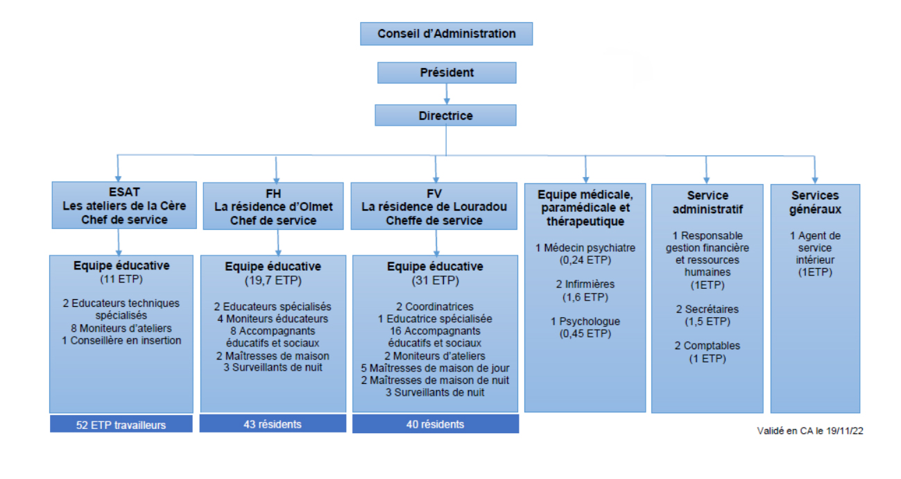 organigramme acap 2023